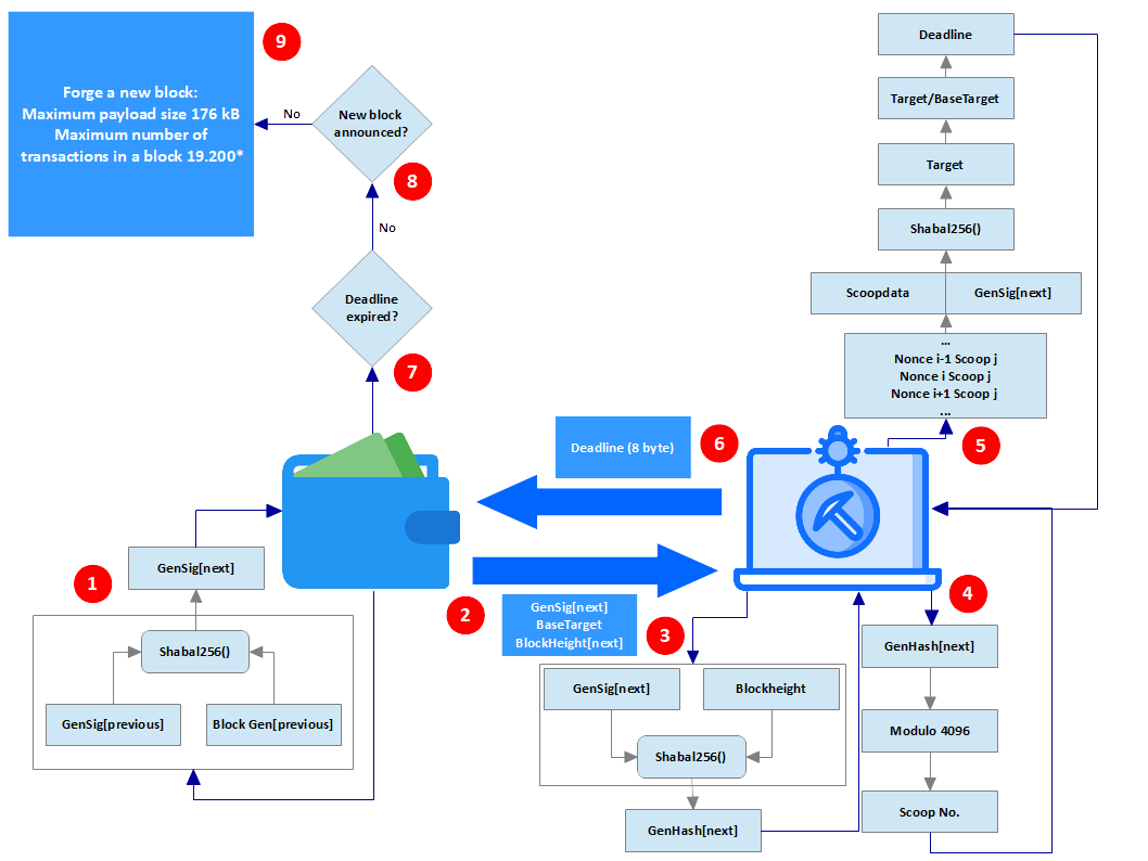 Image showing the Burstcoin mining process