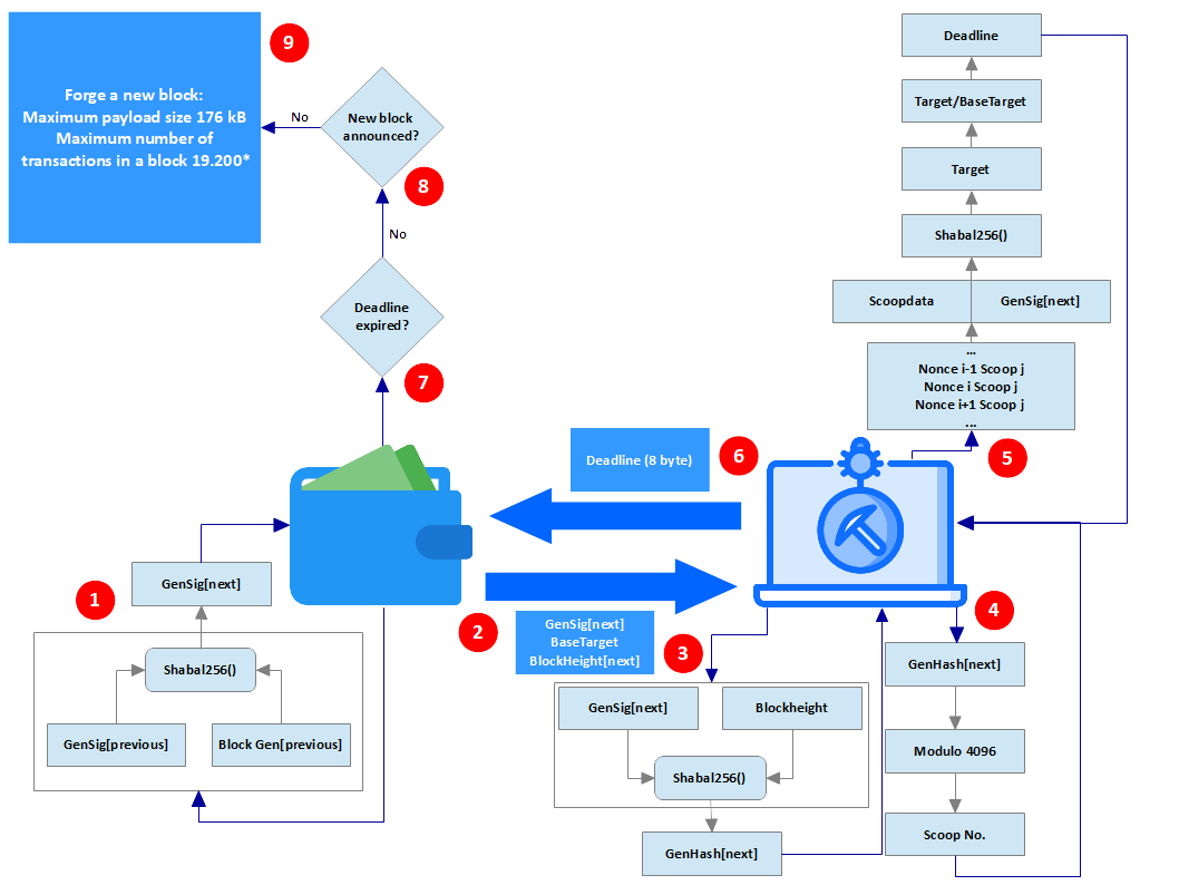 Image montrant le processus d'extraction de Burstcoin