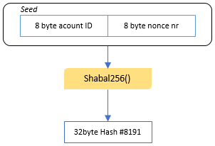 Paso 1: Creación de un Nonce Burstcoin