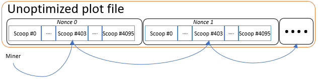 Imagem que mostra um arquivo de plotagem de Burstcoin un-Optimized